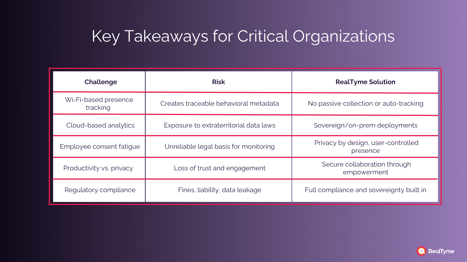 Comparison table showing key challenges, risks, and RealTyme’s privacy-first solutions for critical organizations — highlighting secure collaboration, data sovereignty, and compliance.