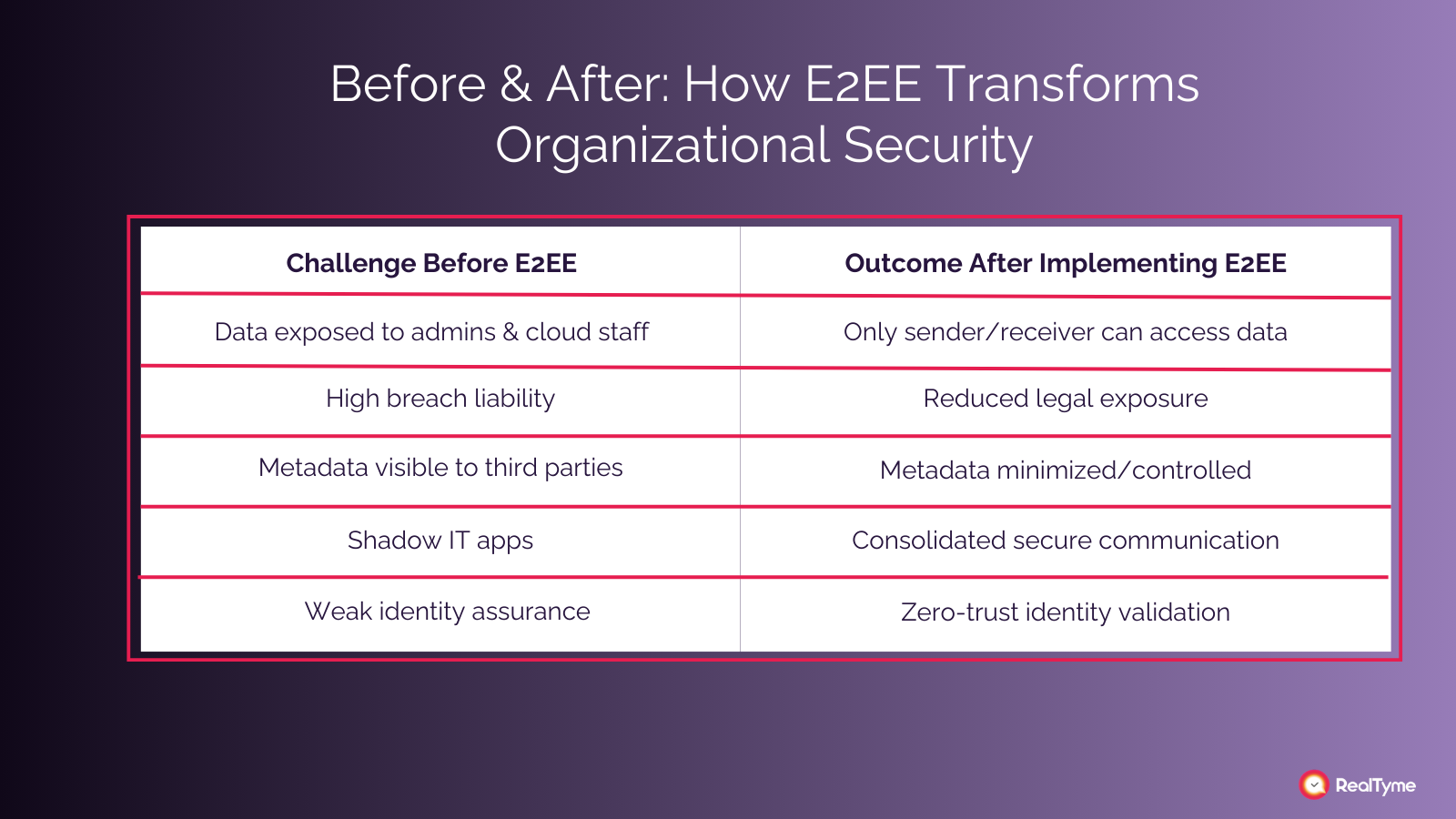 Comparison table showing challenges before end-to-end encryption versus outcomes after implementing E2EE, including reduced metadata exposure, lower breach risk, secure communication, and Zero-Trust identity validation.