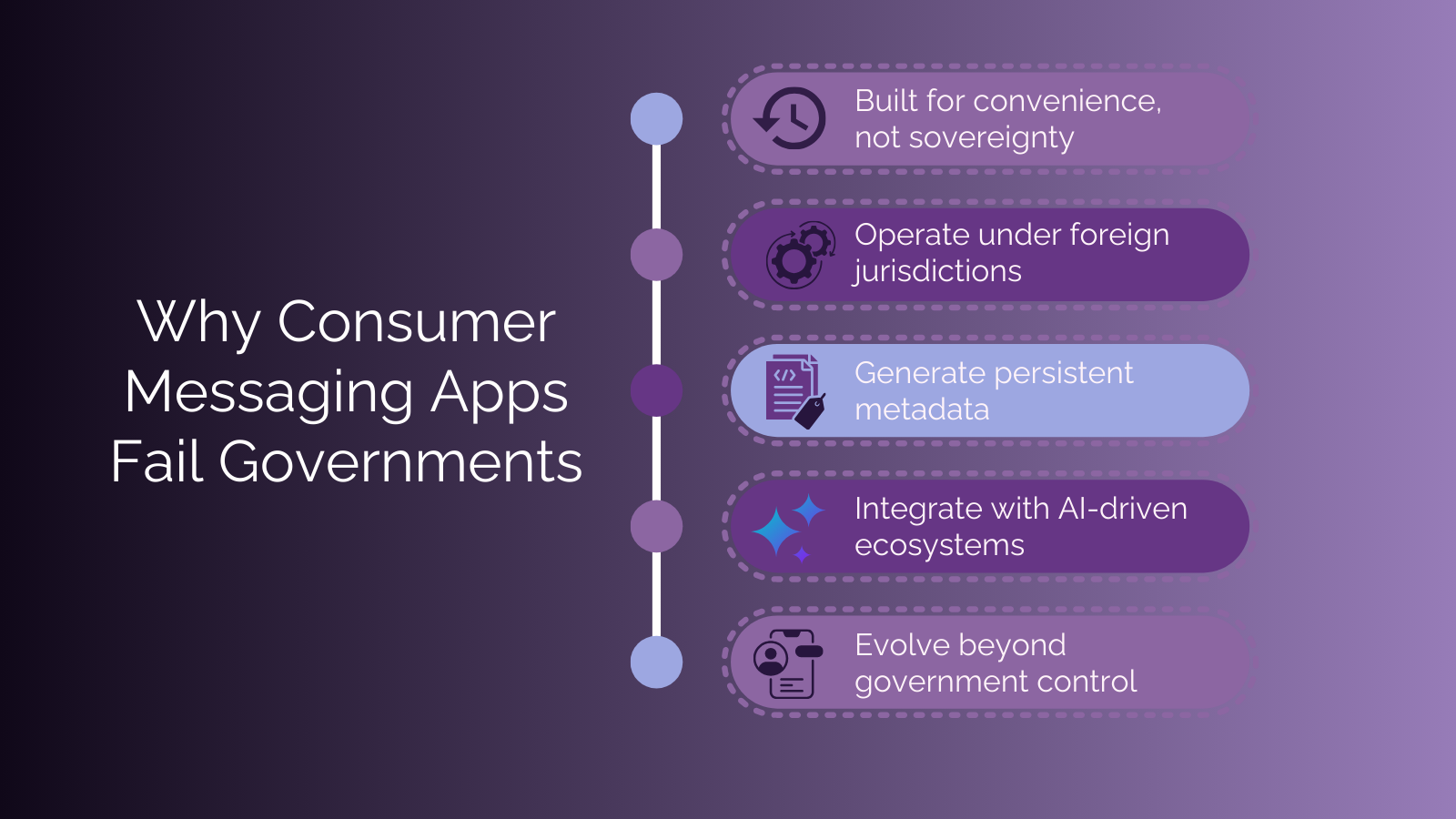Infographic explaining why consumer messaging apps fail governments, highlighting risks such as lack of sovereignty, foreign jurisdiction control, persistent metadata generation, integration with AI-driven ecosystems, and evolution beyond government oversight.