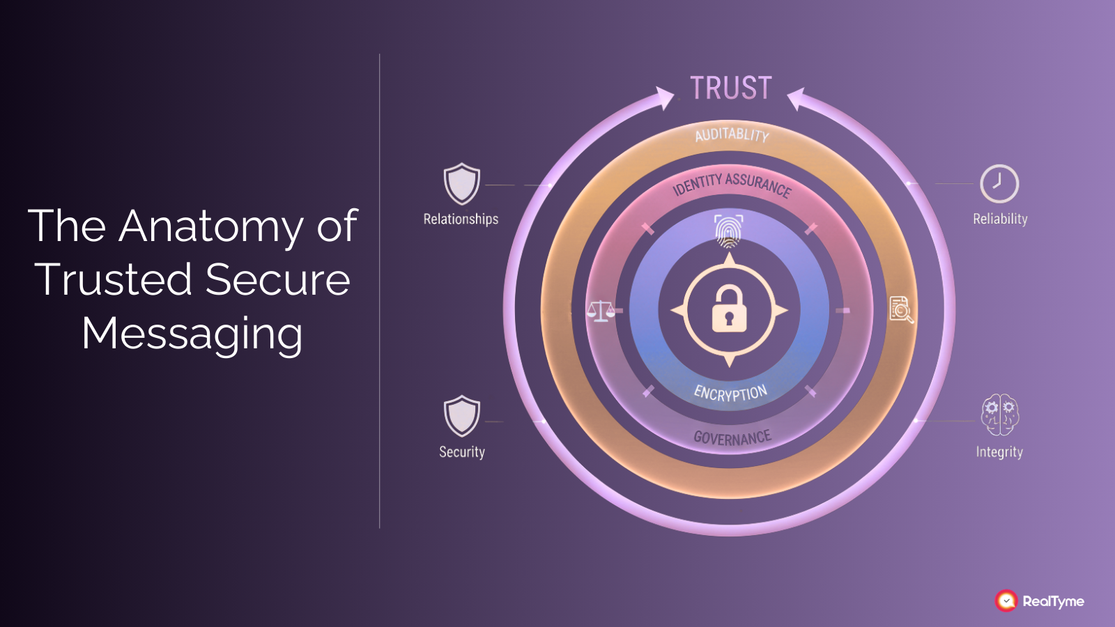 Comprehensive trust framework for secure messaging beyond encryption.