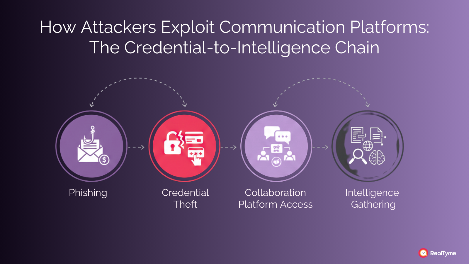 Diagram showing the four-stage attack chain: phishing leads to credential theft, which enables collaboration platform access, resulting in real-time intelligence gathering by attackers.