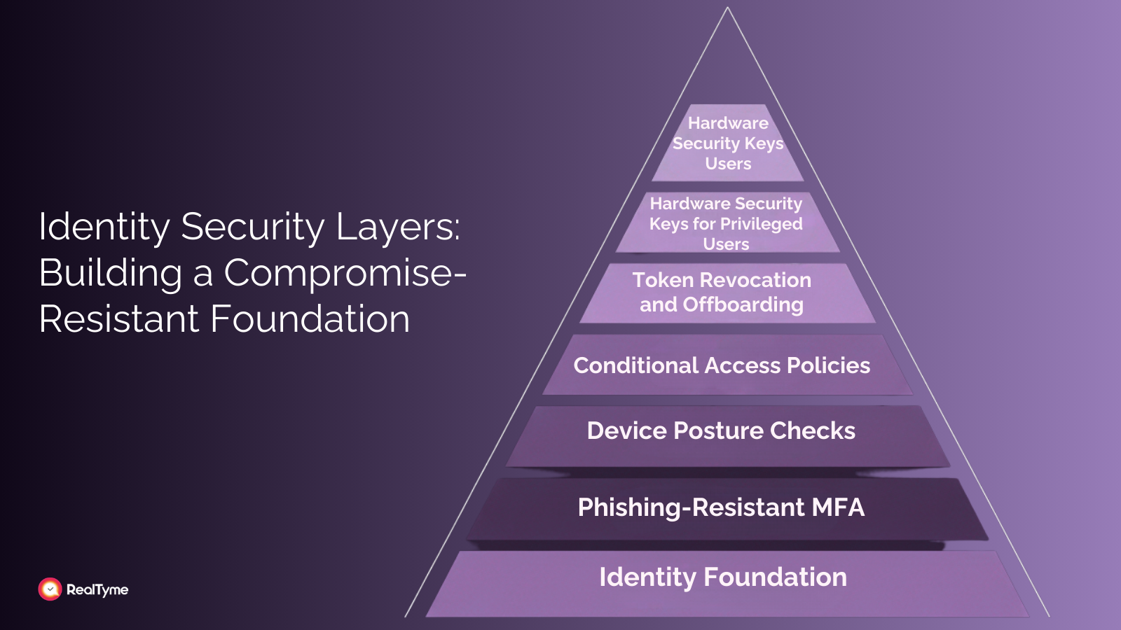 Layered diagram showing identity security controls stacked from foundation to privileged access, including MFA, device posture, conditional access, token revocation, and hardware security keys.