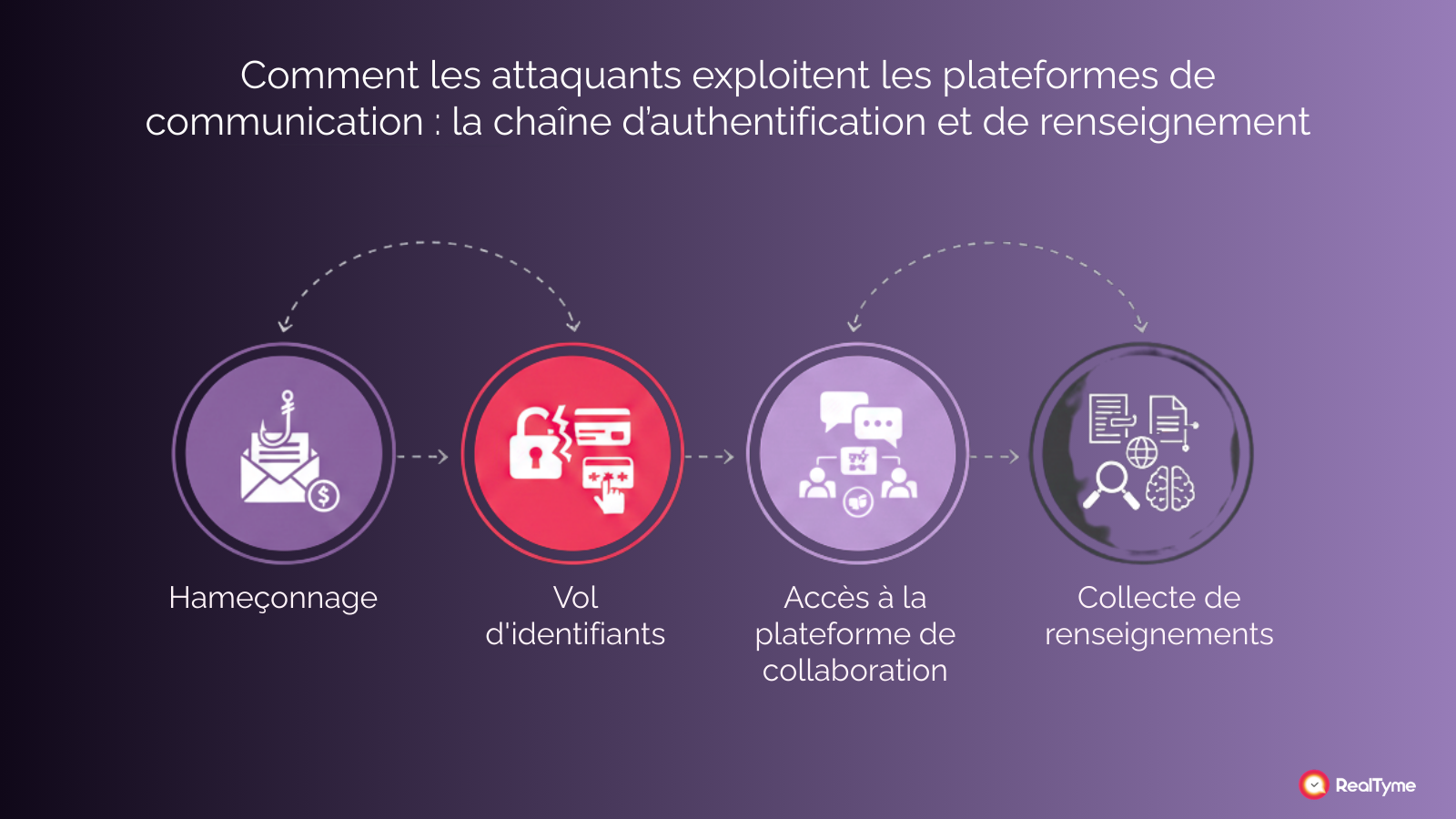 Diagramme montrant la chaîne d’attaque en quatre étapes : l’hameçonnage mène au vol d’identifiants, ce qui permet l’accès à la plateforme de collaboration, entraînant une collecte de renseignements en temps réel par les attaquants.