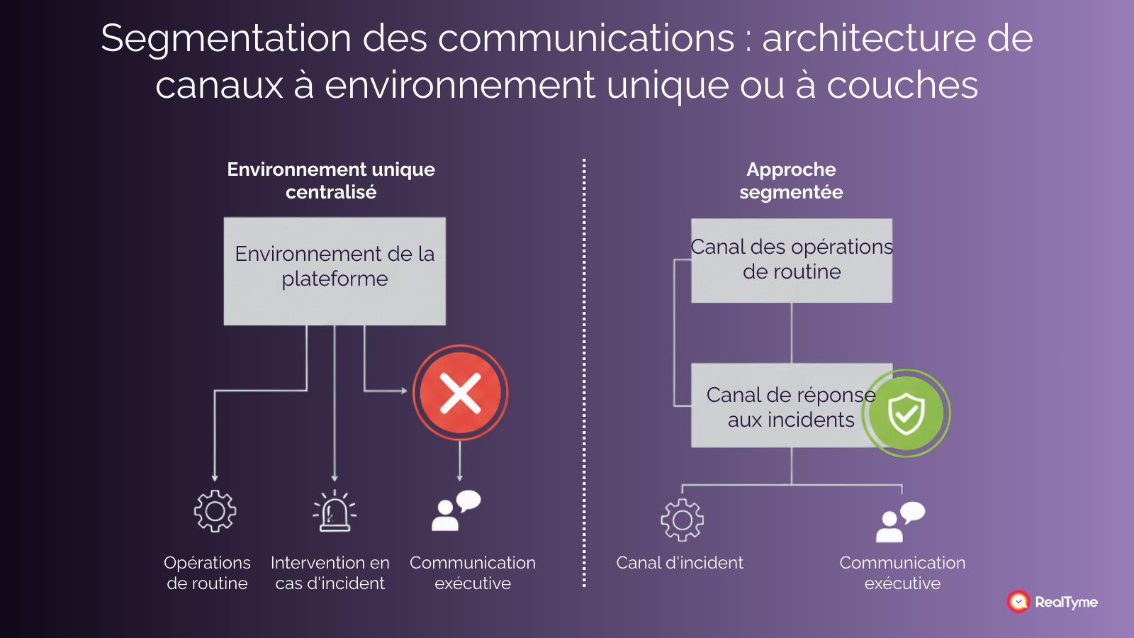Diagramme comparatif montrant une plateforme centralisée à environnement unique où une seule compromission expose toutes les communications, par opposition à une approche segmentée avec des canaux distincts pour les opérations courantes, la réponse aux incidents et la communication des dirigeants.