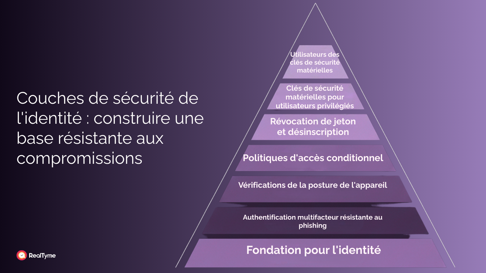 Diagramme en couches montrant des contrôles de sécurité des identités empilés de la base jusqu’à l’accès privilégié, incluant l’authentification multifacteur (MFA), la posture des appareils, l’accès conditionnel, la révocation des jetons et les clés de sécurité matérielles.