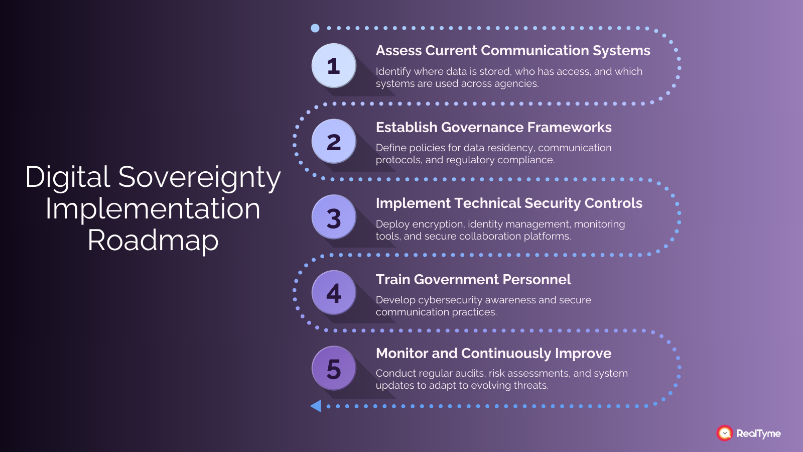 Digital sovereignty implementation roadmap for government communications showing five steps: assess systems, establish governance frameworks, implement security controls, train personnel, and continuously monitor.