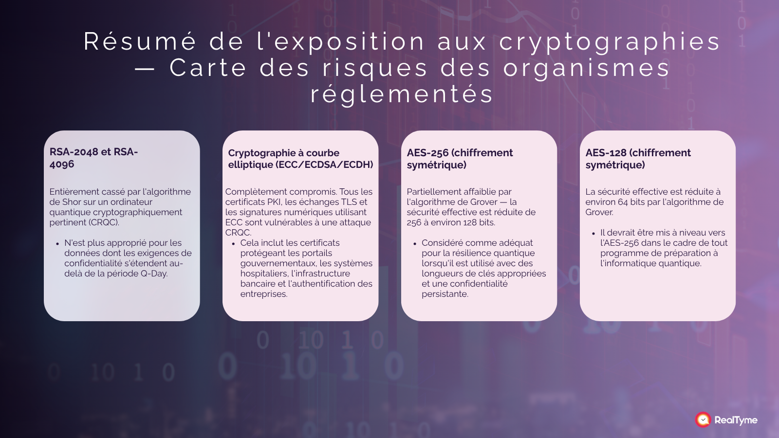 Résumé de l'exposition aux cryptographies — Carte des risques des organismes réglementés