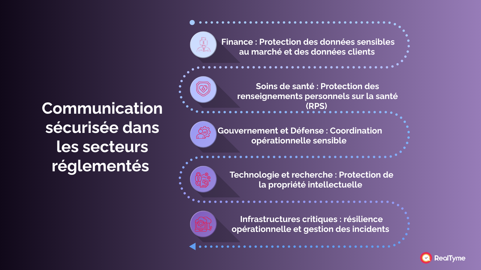 Communication sécurisée dans les secteurs réglementés 
