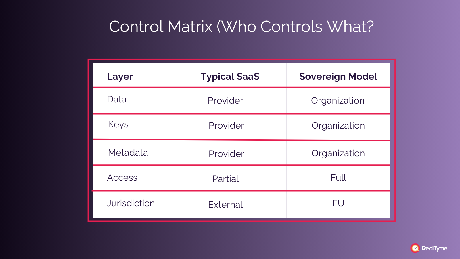 A slide titled “Control Matrix (Who Controls What?)” displays a three-column table comparing “Typical SaaS” and “Sovereign Model” across several layers. For Data, Keys, and Metadata, control is held by the Provider in Typical SaaS and by the Organization in the Sovereign Model. For Access, Typical SaaS provides Partial access while the Sovereign Model provides Full access. For Jurisdiction, Typical SaaS is External, while the Sovereign Model is based in the EU.