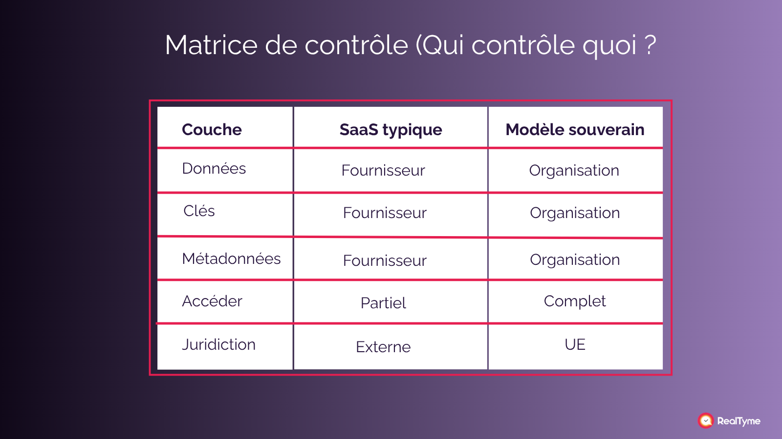 Une diapositive intitulée « Matrice de contrôle (Qui contrôle quoi ?) » présente un tableau à trois colonnes comparant le « SaaS classique » et le « Modèle souverain » à différents niveaux. Concernant les données, les clés et les métadonnées, le contrôle est exercé par le fournisseur dans le SaaS classique et par l'organisation dans le Modèle souverain. Pour l'accès, le SaaS classique offre un accès partiel tandis que le Modèle souverain offre un accès complet. En matière de juridiction, le SaaS classique est externe, tandis que le Modèle souverain est basé dans l'UE.
