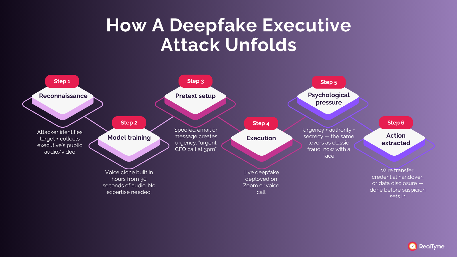 Infographic showing how a deepfake executive attack unfolds in 6 steps: reconnaissance, model training, pretext setup, execution, psychological pressure, and action extracted — by RealTyme.