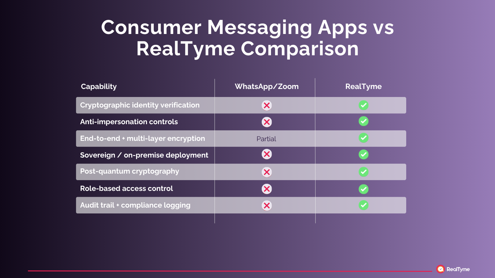 Comparison table: Consumer messaging apps WhatsApp and Zoom vs RealTyme secure platform — showing RealTyme's advantages in cryptographic identity verification, anti-impersonation controls, end-to-end encryption, sovereign deployment, post-quantum cryptography, role-based access control, and audit trail.