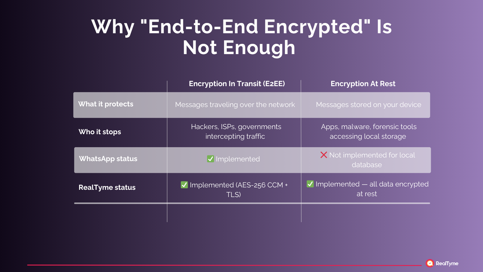 Comparison table: encryption in transit vs encryption at rest — WhatsApp vs RealTyme