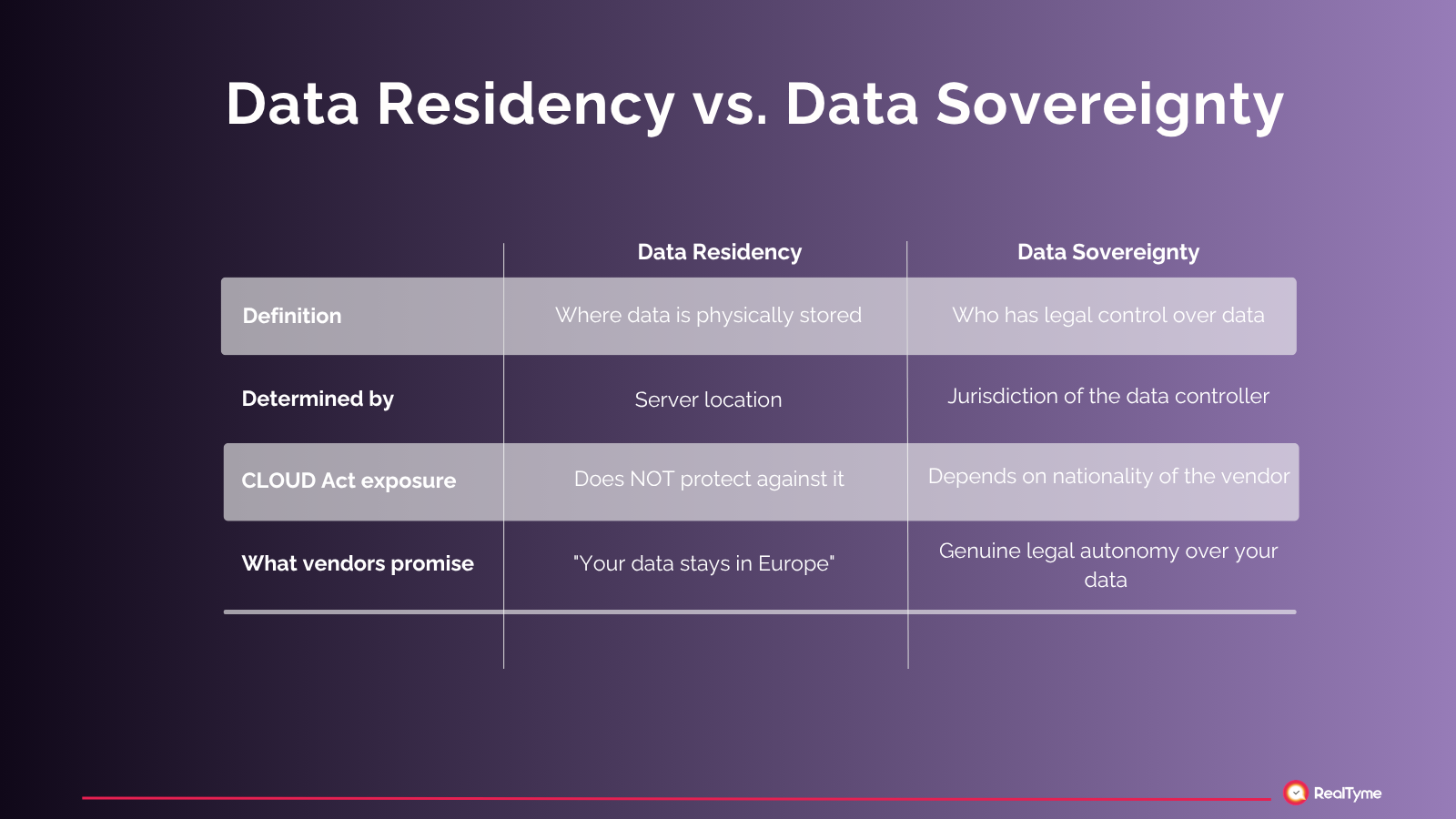 Comparison table showing the difference between Data Residency and Data Sovereignty across four criteria: definition, determined by, CLOUD Act exposure, and what vendors promise.