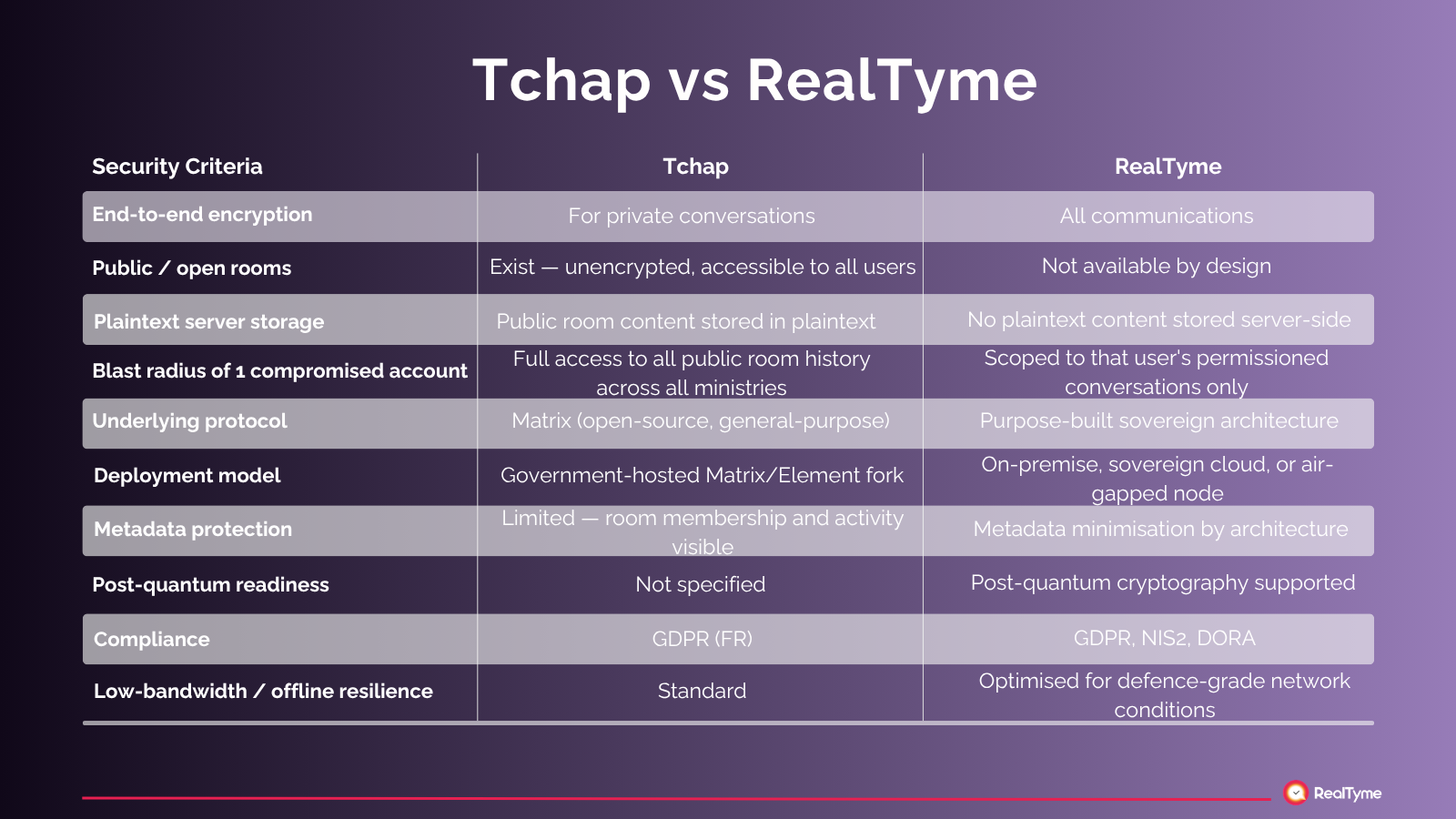 Comparison table: Tchap vs RealTyme across 10 security criteria including E2EE scope, public rooms, plaintext storage, blast radius, post-quantum readiness, and NIS2/DORA compliance.