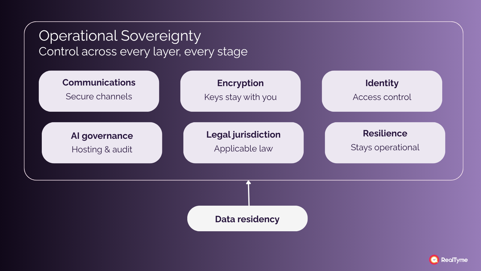 Diagram of RealTyme's Operational Sovereignty framework, showing data residency as the foundation supporting six layers of control: communications, encryption, identity, AI governance, legal jurisdiction, and resilience.