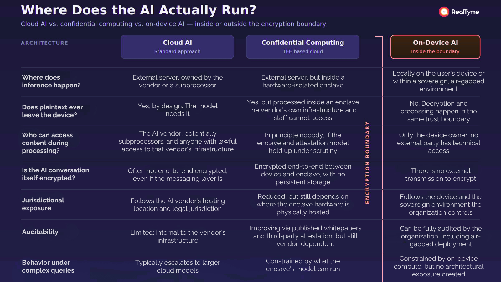 Comparison chart: cloud AI vs on-device AI inside end-to-end encryption boundary