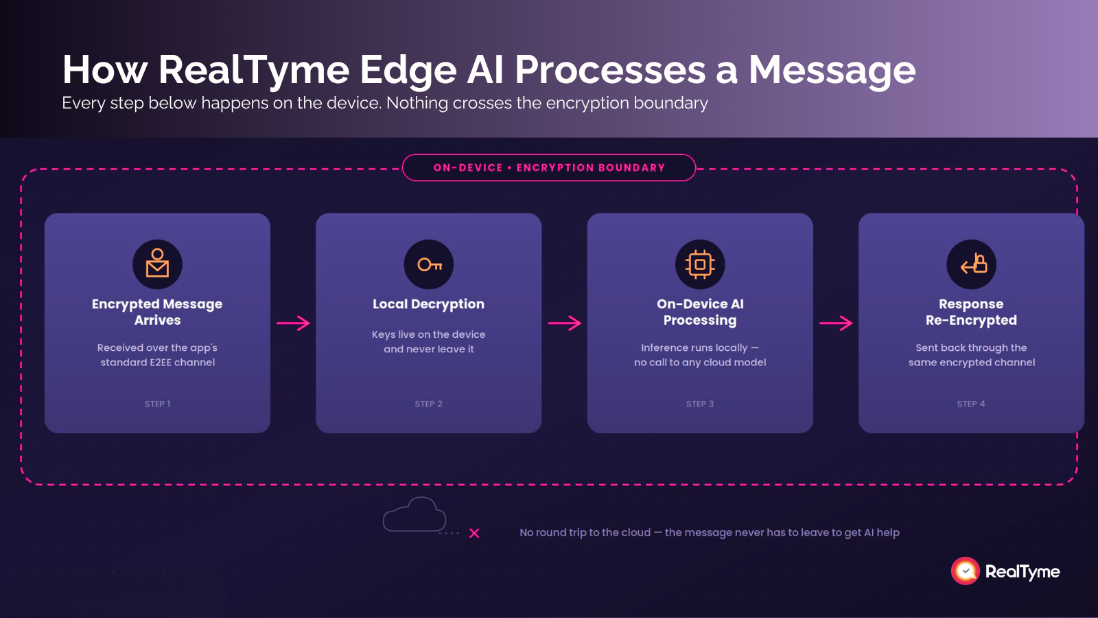 Steps showing how RealTyme Edge AI processes a message.