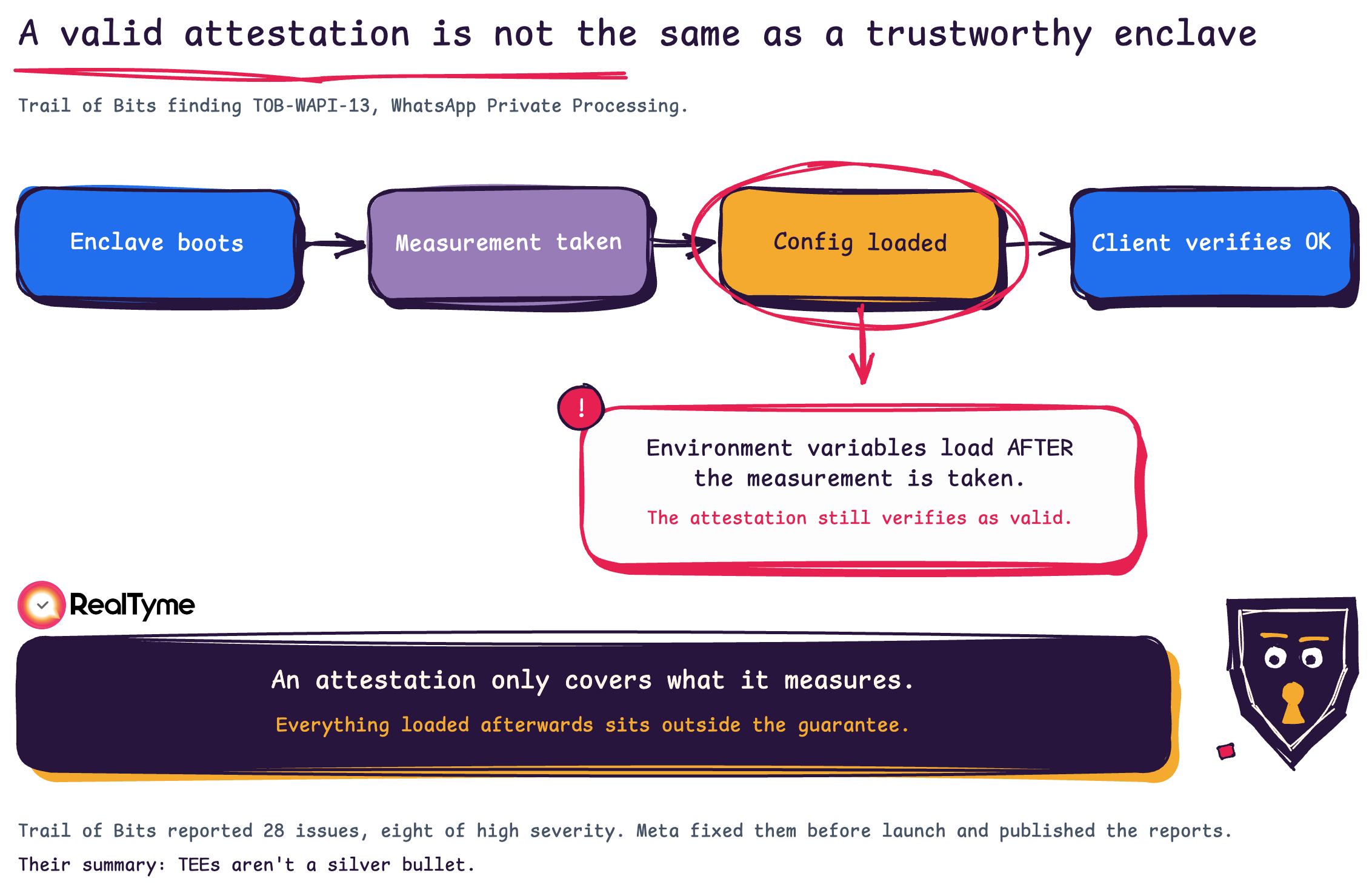 Figure 4. Diagram of the Trail of Bits finding (TOB-WAPI-13) in WhatsApp's Private Processing: enclave boots, measurement is taken, then configuration loads afterward - outside the attestation's coverage - yet the client still verifies it as valid. Concludes an attestation only covers what it measures.