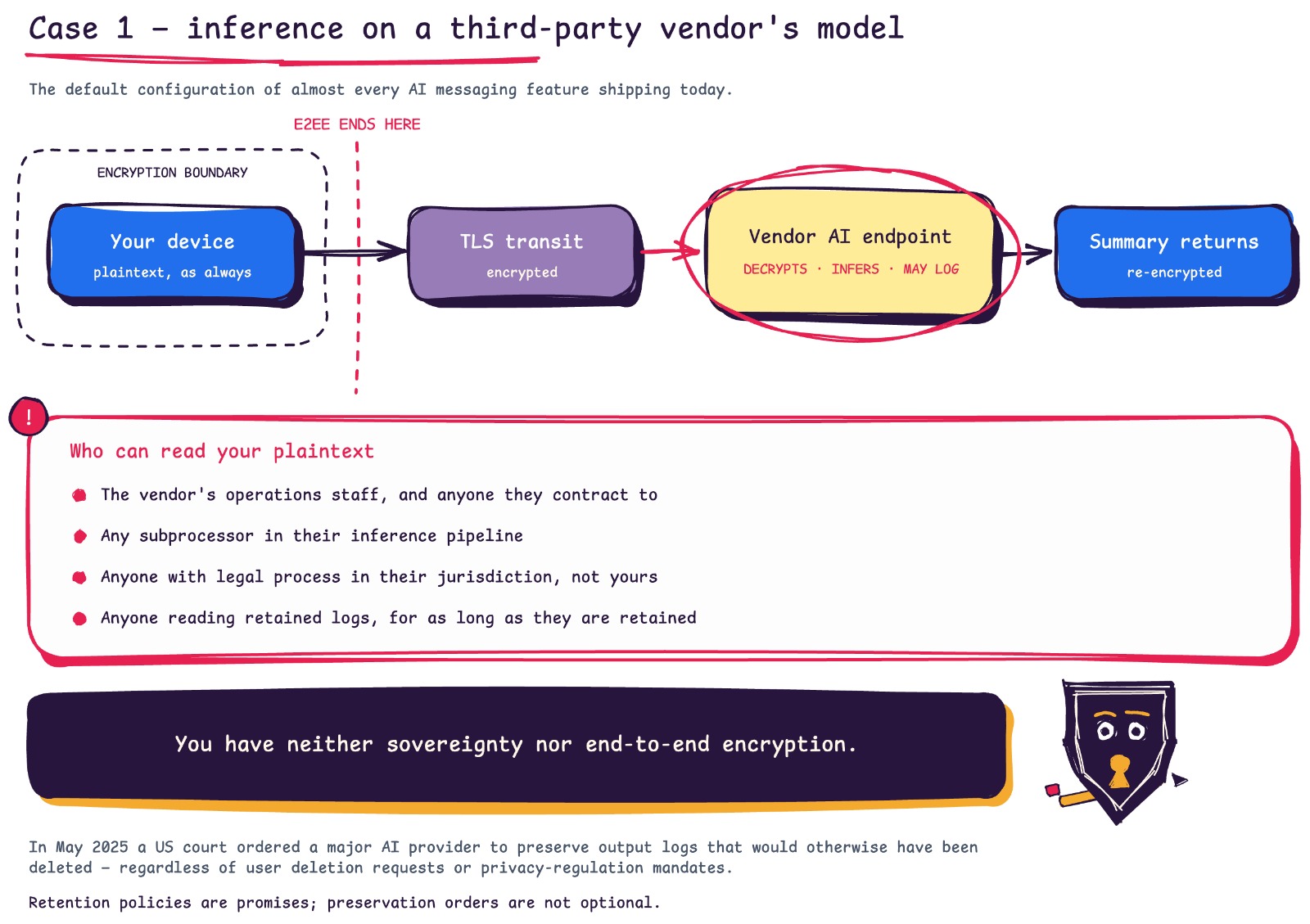 Figure 1. Case 1 — third-party vendor AI architecture. Message leaves the encryption boundary, transits TLS, is decrypted at the vendor's AI endpoint where it's inferred on and may be logged, before returning as a re-encrypted summary. Text notes the vendor's staff, subprocessors, their jurisdiction, and retained logs can all read the plaintext, concluding neither sovereignty nor end-to-end encryption is preserved.