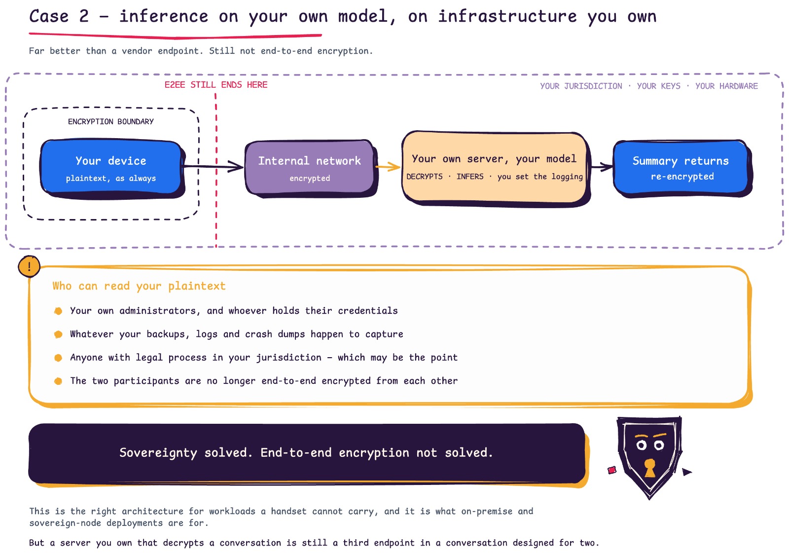 Figure 2. Case 2 — self-hosted AI architecture. Message leaves the encryption boundary onto an internal network to the organization's own server and model, which decrypts and infers before returning a re-encrypted summary. Text notes the organization's own administrators, backups, logs, and legal jurisdiction can access the plaintext, concluding sovereignty is solved but end-to-end encryption is not.
