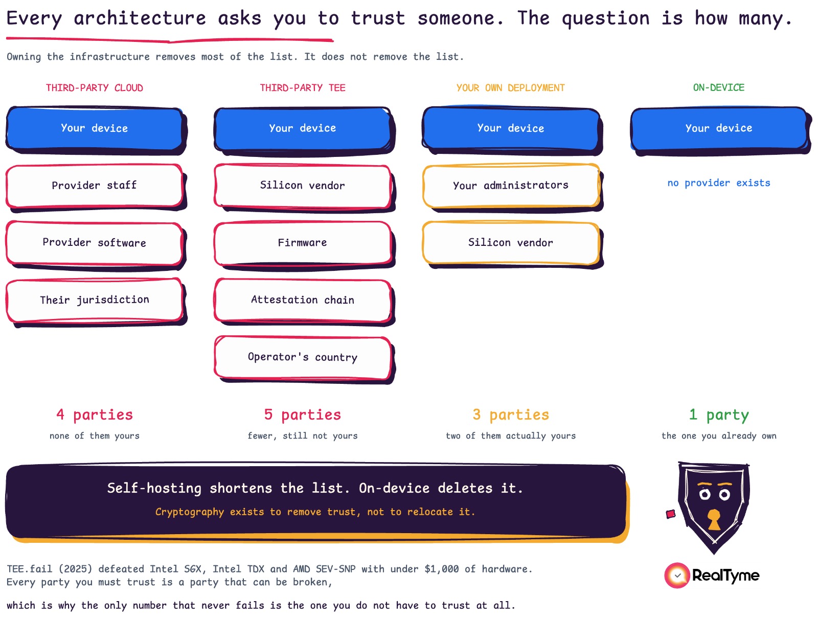 Figure 5. Comparing four architectures by number of trusted parties: third-party cloud (4 parties — provider staff, provider software, their jurisdiction), third-party TEE (5 parties — silicon vendor, firmware, attestation chain, operator's country), self-hosted (3 parties — own administrators, silicon vendor), and on-device (1 party — no provider exists). Concludes self-hosting shortens the trust list; on-device deletes it.