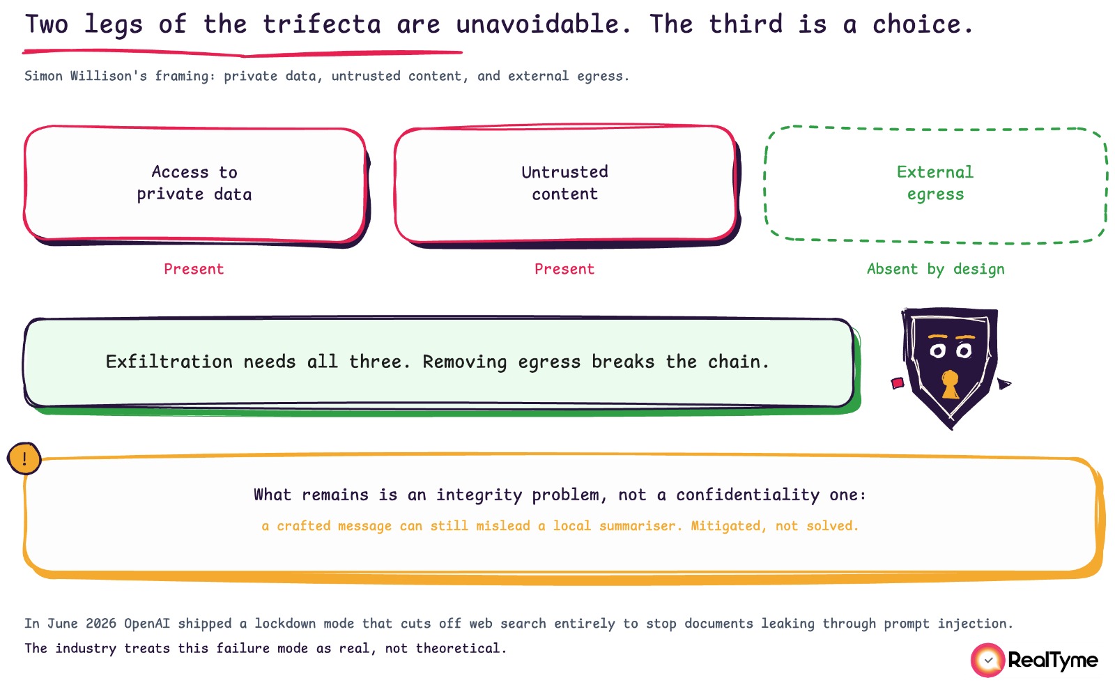 Figure 6. Diagram of Simon Willison's "lethal trifecta" applied to on-device AI: access to private data (present) and exposure to untrusted content (present) with external egress absent by design, breaking the exfiltration chain. Notes the remaining risk is a message crafted to mislead a local summarizer - an integrity problem, not a confidentiality one.