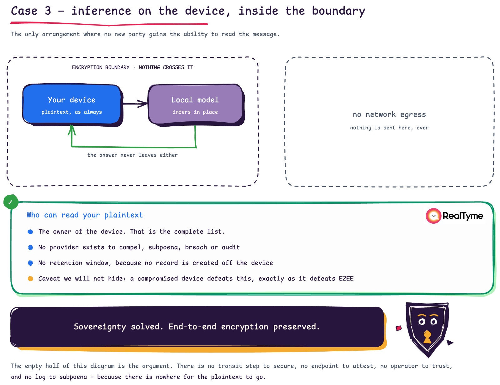 Figure 3. on-device AI architecture. The device and local model sit inside the encryption boundary with no network egress; the right half of the diagram, representing any external transmission, is empty. Text notes only the device owner can read the plaintext, with no provider, retention window, or subpoena exposure, concluding both sovereignty and end-to-end encryption are preserved.