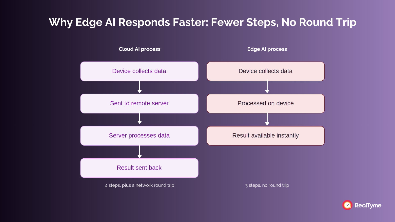 Flowchart comparing the cloud AI process and the edge AI process. Cloud AI has four steps: device collects data, sent to remote server, server processes data, result sent back — a network round trip. Edge AI has three steps: device collects data, processed on device, result available instantly, with no round trip.
