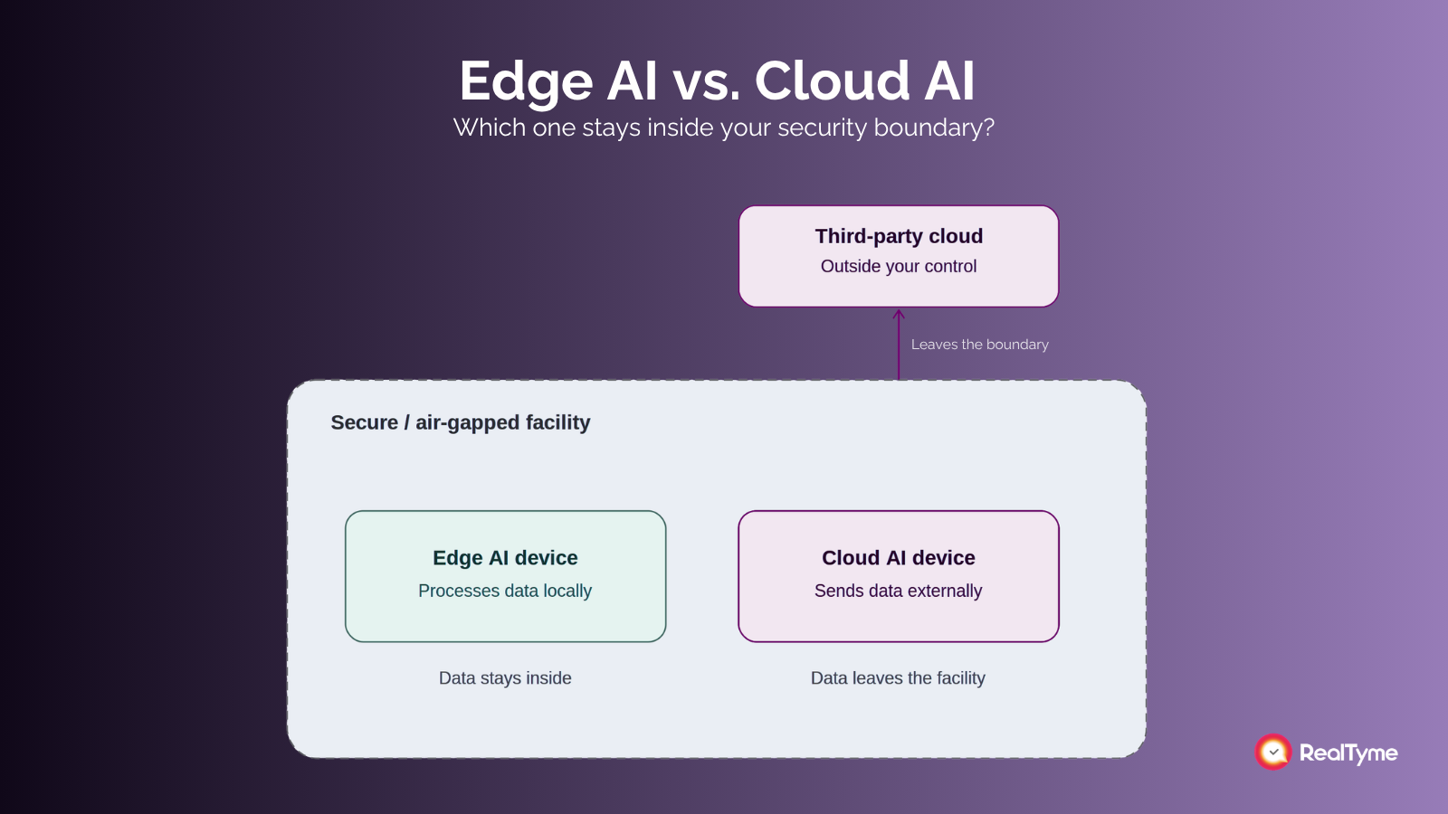 Diagram comparing edge AI and cloud AI inside a secure, air-gapped facility. The edge AI device processes data locally and stays inside the boundary. The cloud AI device sends data outside the boundary to third-party cloud infrastructure, which it cannot access in a classified environment.