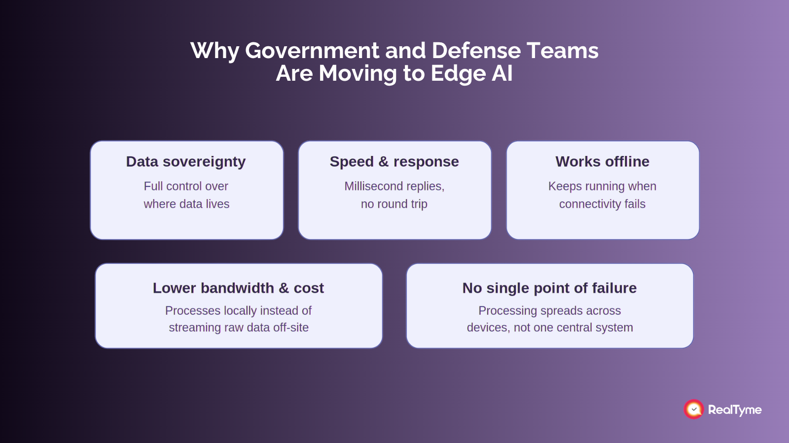 Grid of five edge AI benefits: data sovereignty with full control over where data lives, speed and response with millisecond replies and no round trip, works offline and keeps running when connectivity fails, lower bandwidth and cost by processing locally instead of streaming raw data off-site, and no single point of failure since processing spreads across devices instead of one central system.