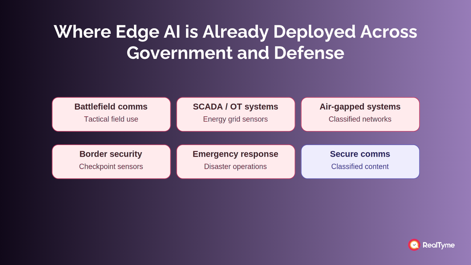 Grid of six sectors that rely on edge AI: battlefield communications for tactical field use, SCADA and OT systems for energy grid sensors, air-gapped systems for classified networks, border security for checkpoint sensors, emergency response for disaster operations, and secure communications for classified content.