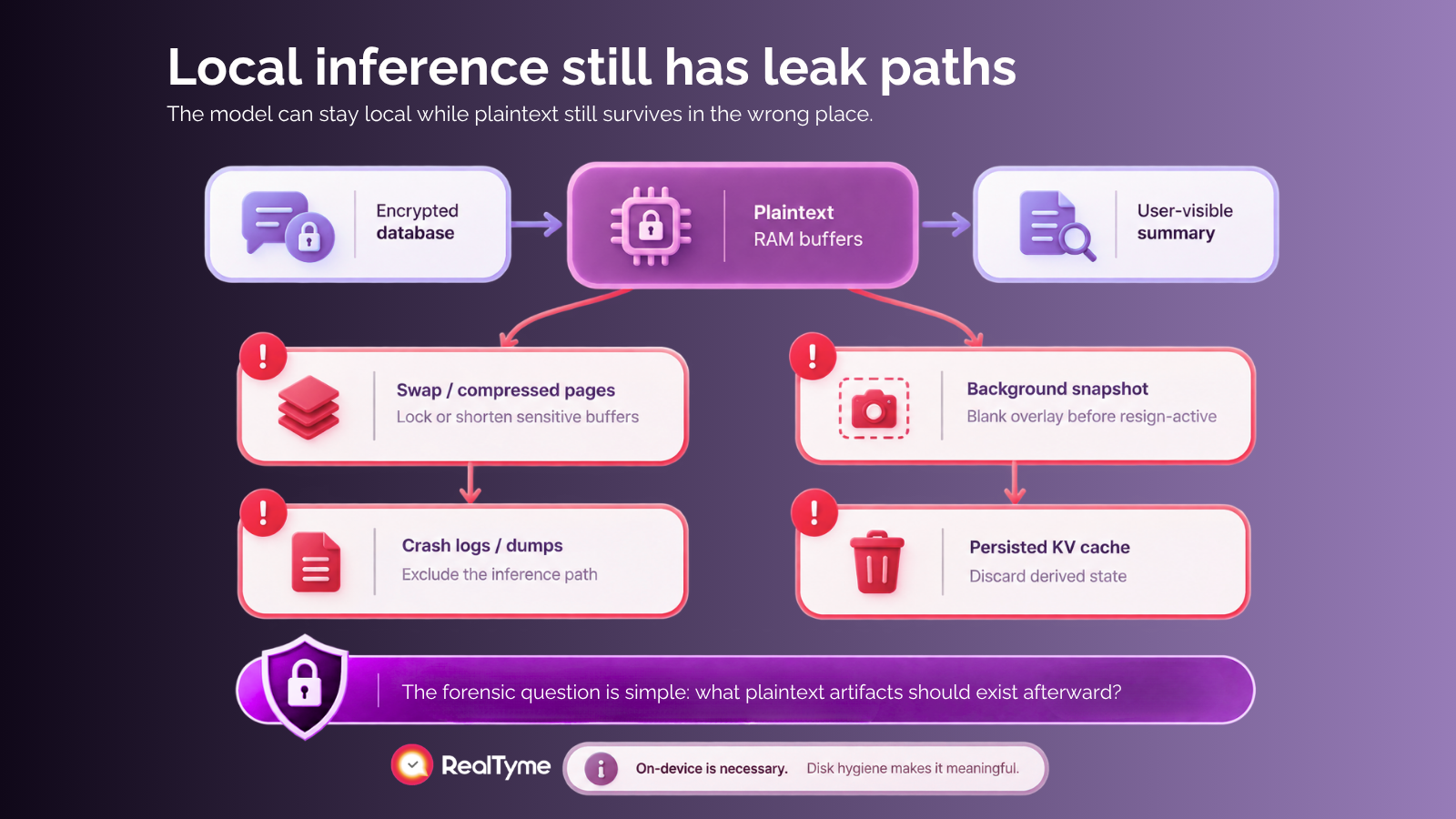 Diagram of four local-device leak paths for decrypted plaintext, with mitigations for each. RealTyme logo.