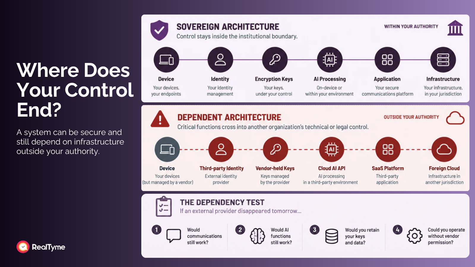 Infographic comparing sovereign versus dependent architecture across six layers — device, identity, encryption keys, AI processing, application, and infrastructure — with a four-question dependency test for evaluating vendor control.