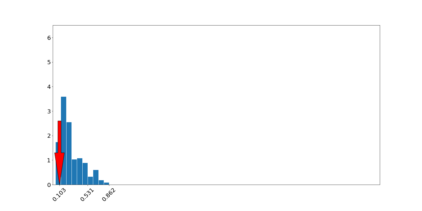 lymphocytes histogram