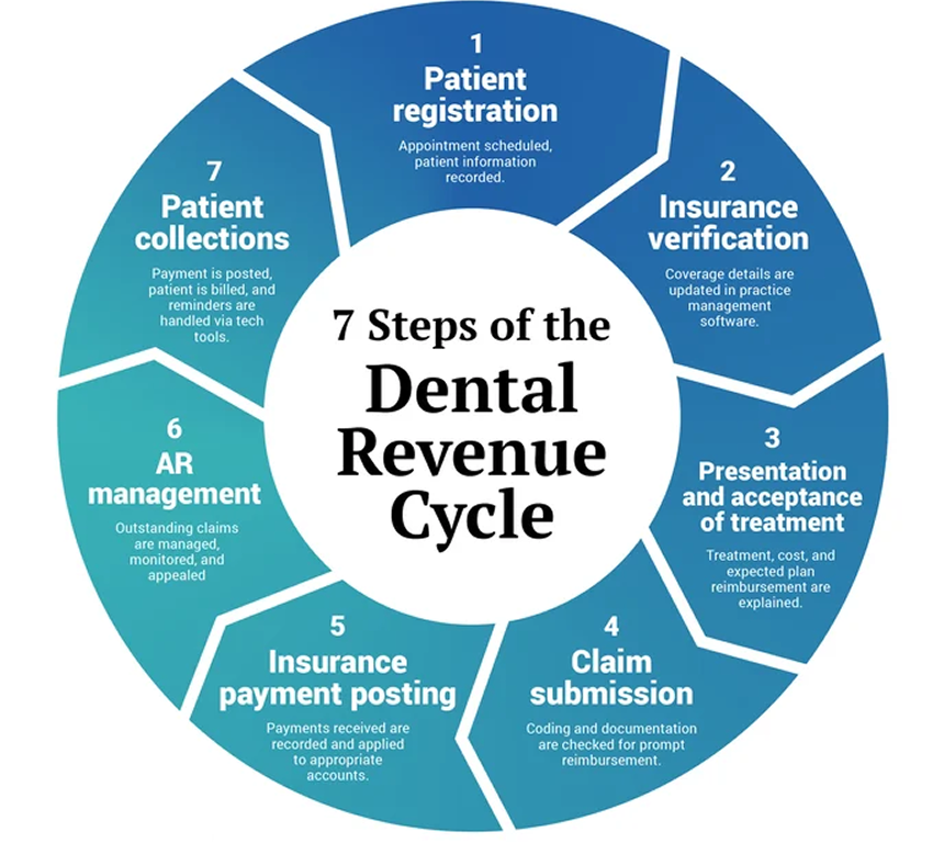 The 7 Steps of the Dental Revenue Cycle