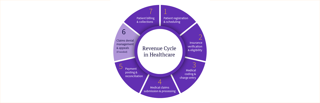 the lifecycle of an RCM company