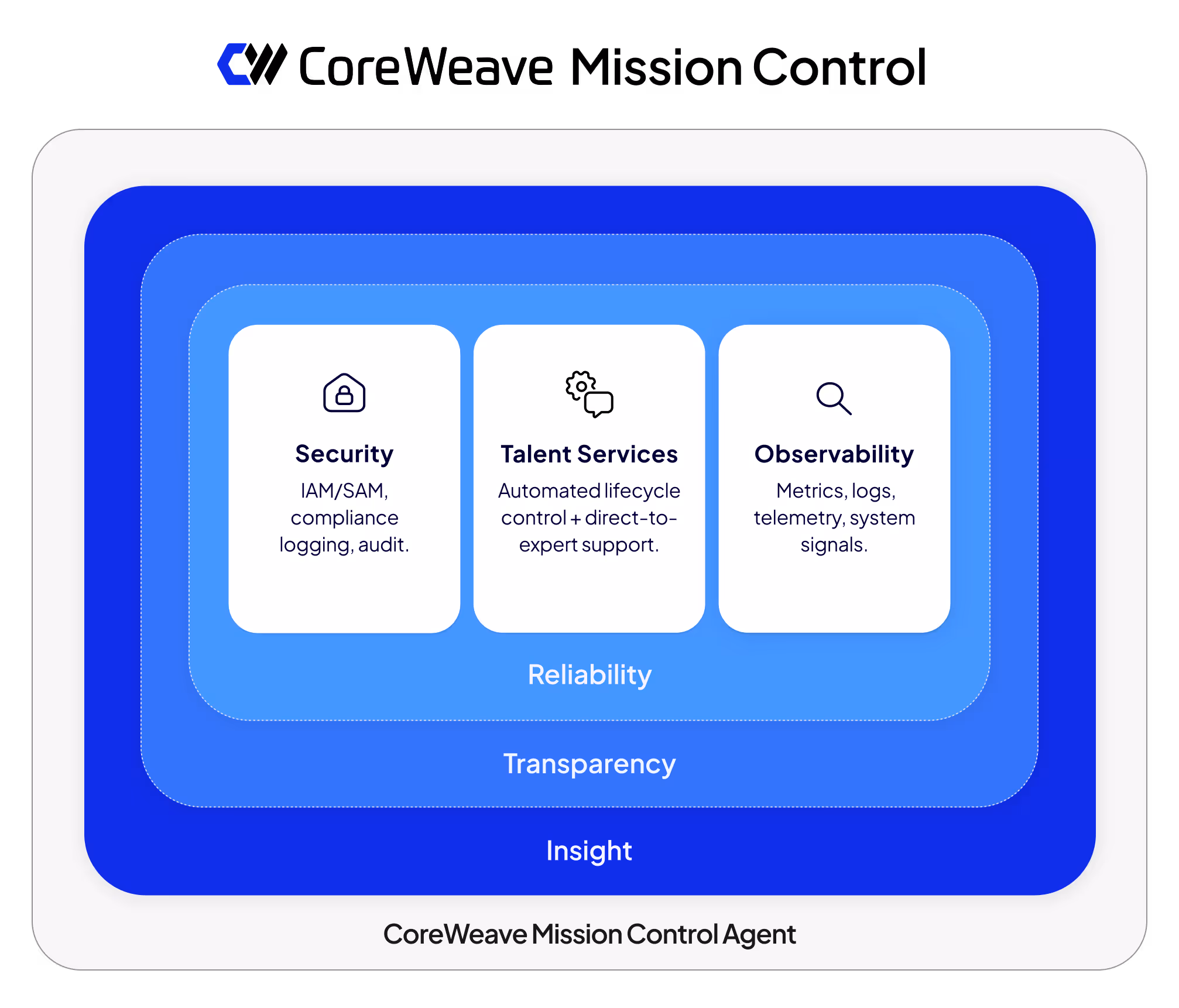 Diagram of CoreWeave Mission Control showing layered pillars of Reliability, Transparency, and Insight surrounding three core capabilities: Security (IAM/SAM, compliance logging, audit), Talent Services (automated lifecycle control and direct-to-expert support), and Observability (metrics, logs, telemetry, system signals), with the CoreWeave Mission Control Agent supporting these capabilities.