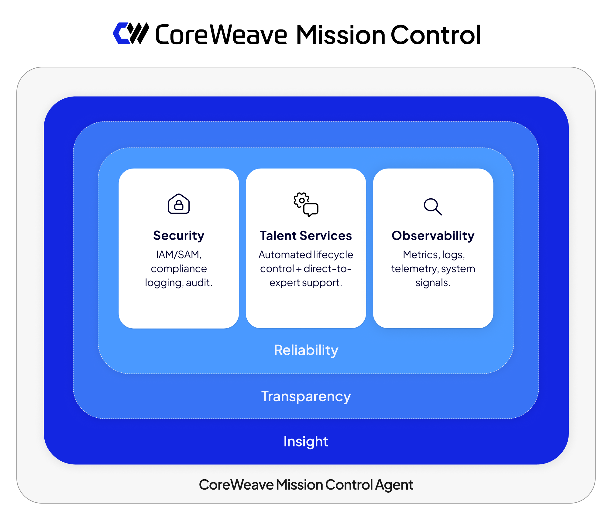 Diagram of CoreWeave Mission Control showing layered pillars of Reliability, Transparency, and Insight surrounding three core capabilities: Security (IAM/SAM, compliance logging, audit), Talent Services (automated lifecycle control and direct-to-expert support), and Observability (metrics, logs, telemetry, system signals), with the CoreWeave Mission Control Agent supporting these capabilities.