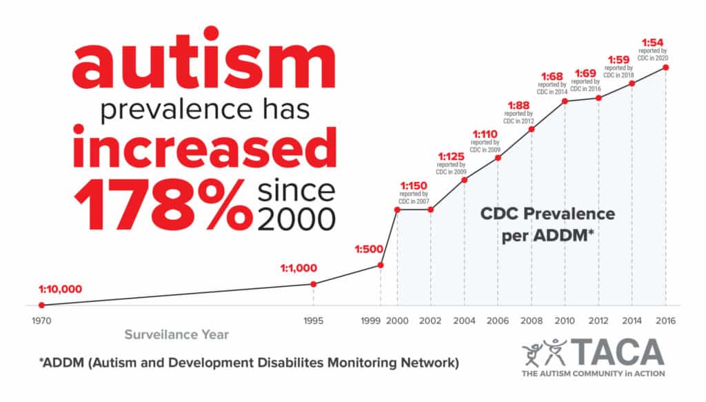 autism prevalence has increased 178% since 2000