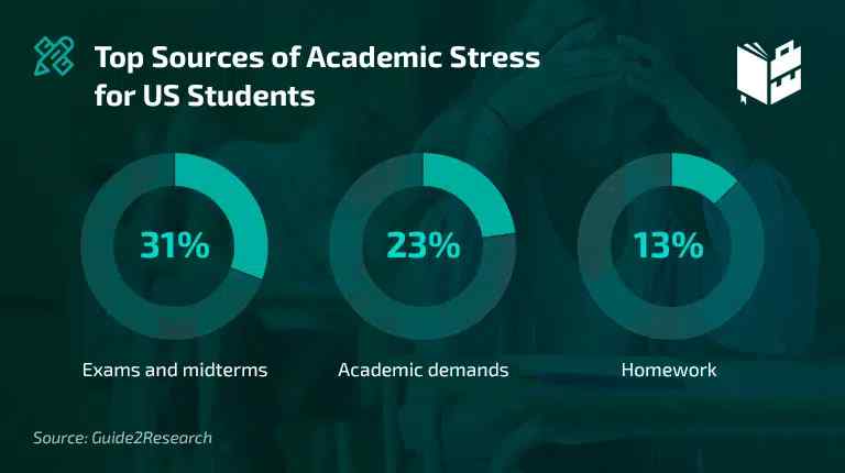 top causes of academic stress