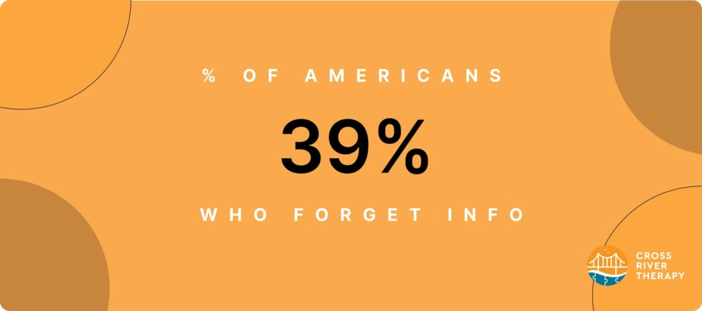 percent of Americans who forget something