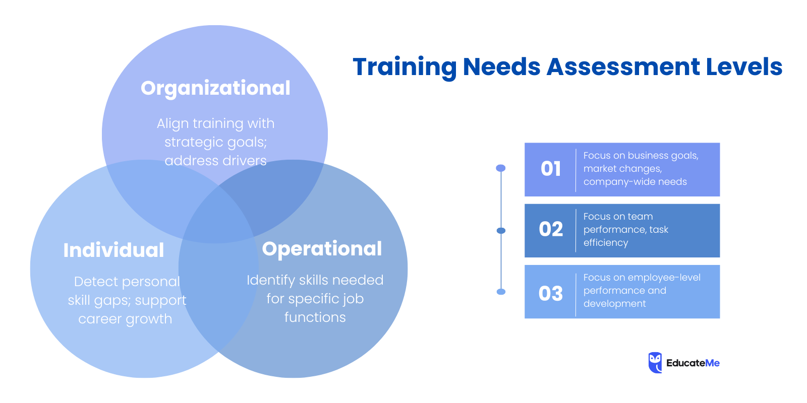 Training Needs Assessment Levels