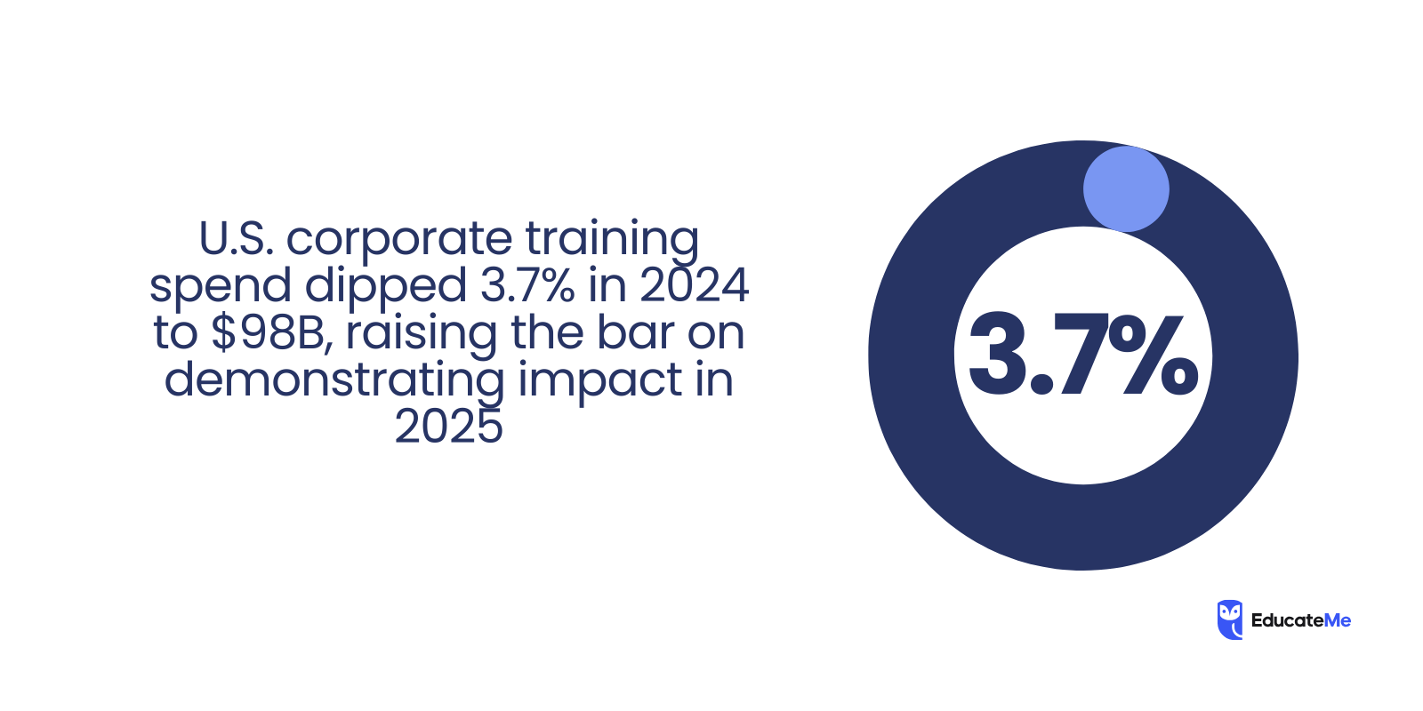 Enterprise Learning Stats 2025