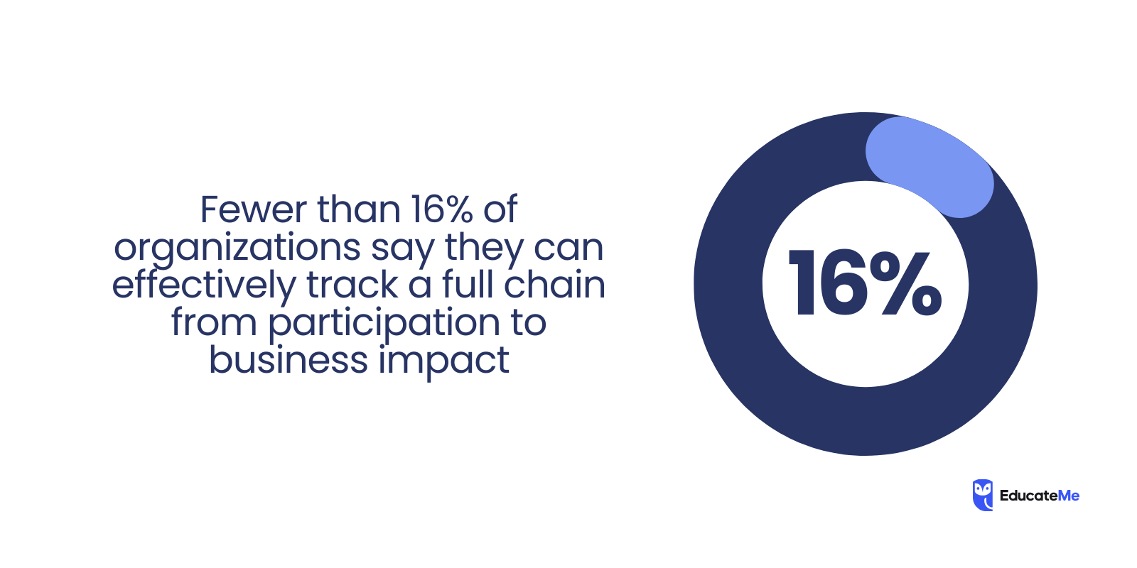 Enterprise Learning Stats