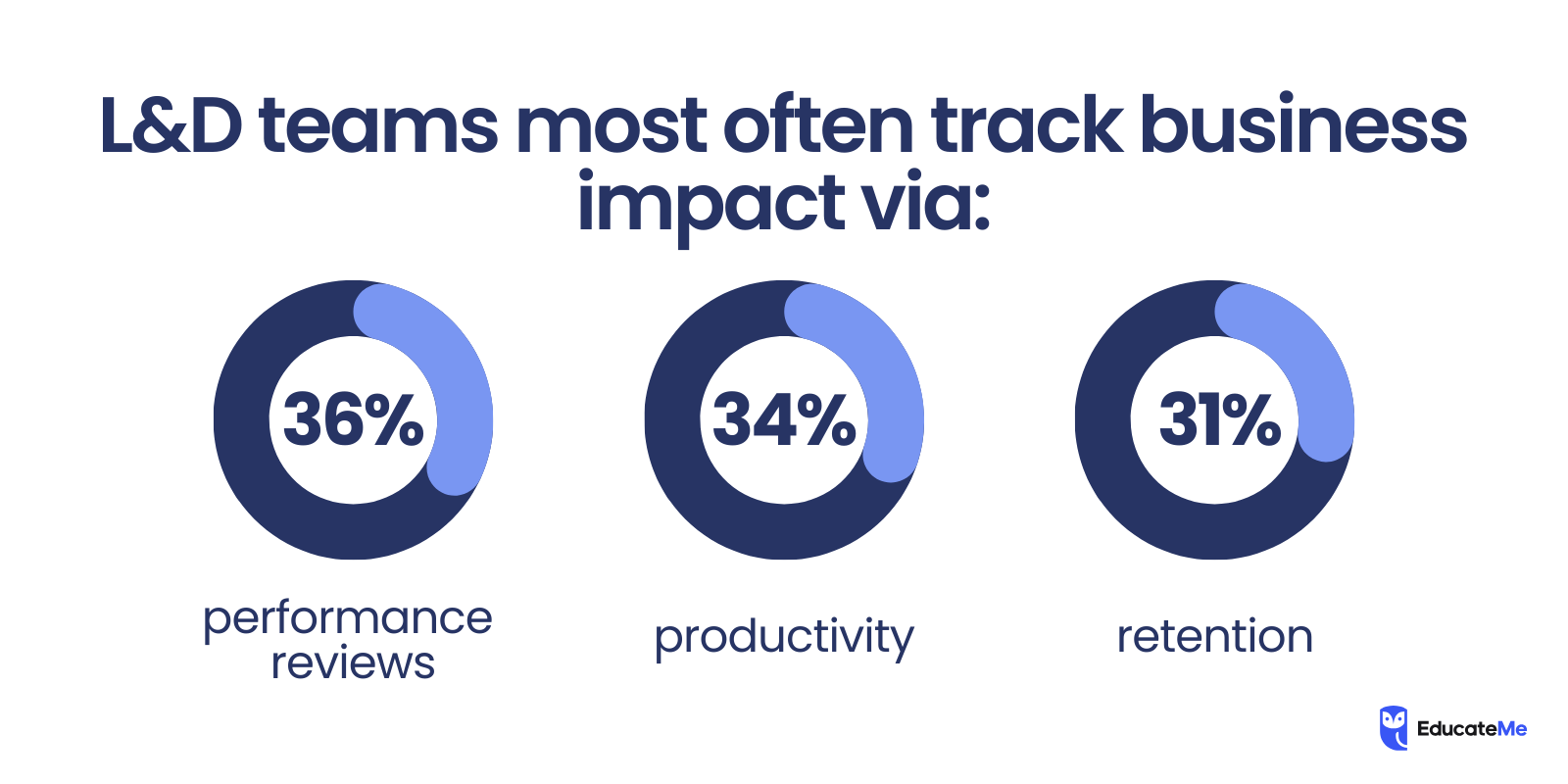 Enterprise Learning Stats