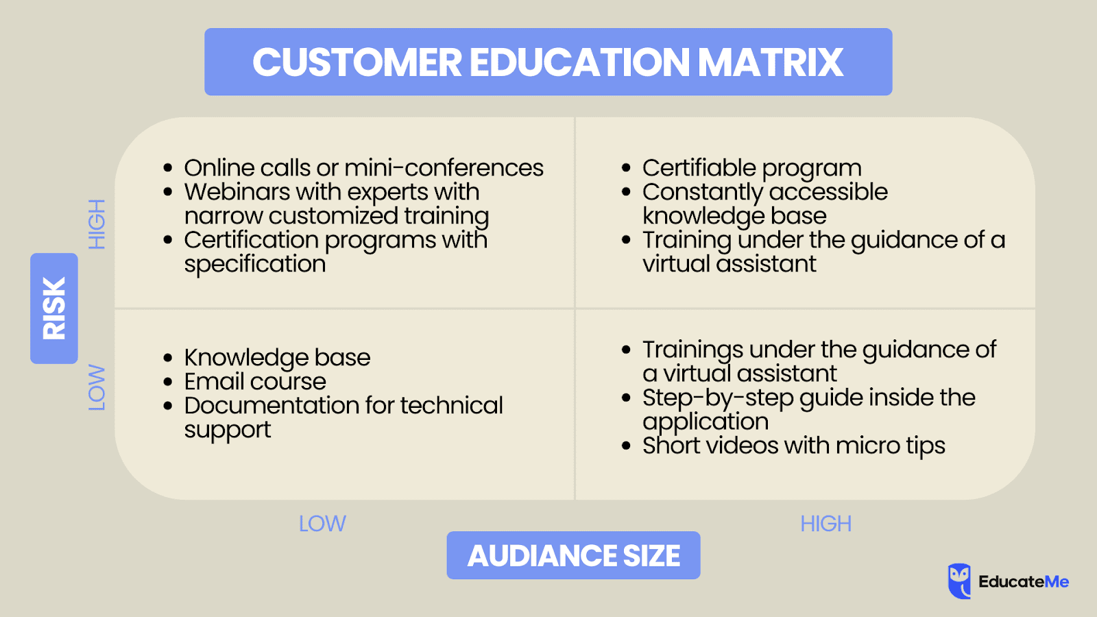 Customer education Matrix
