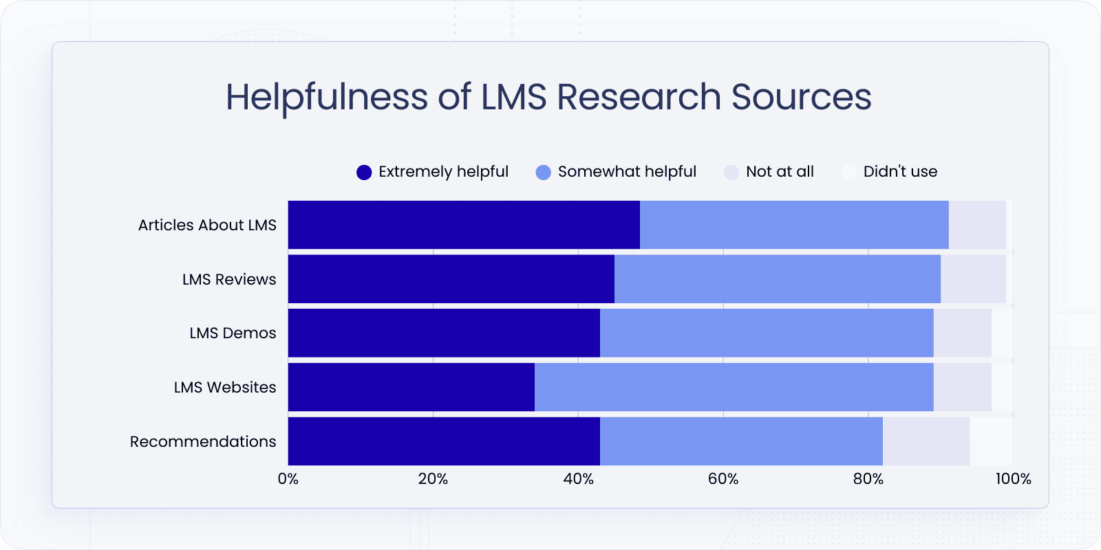 Helpfulness of LMS Research Sources
