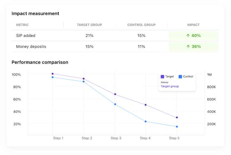 Impact measurement