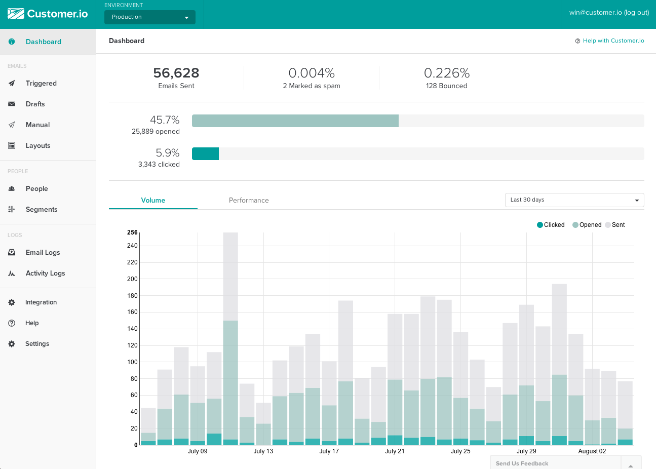 Customer.io dashboard